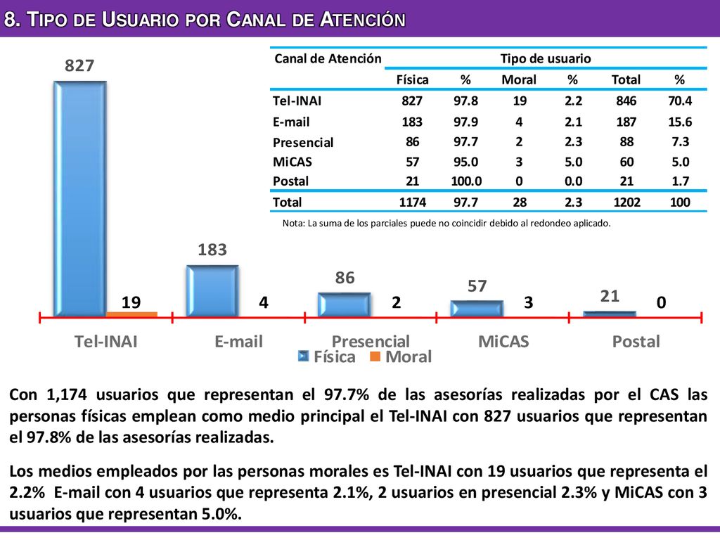 8. Tipo de Usuario por Canal de Atención