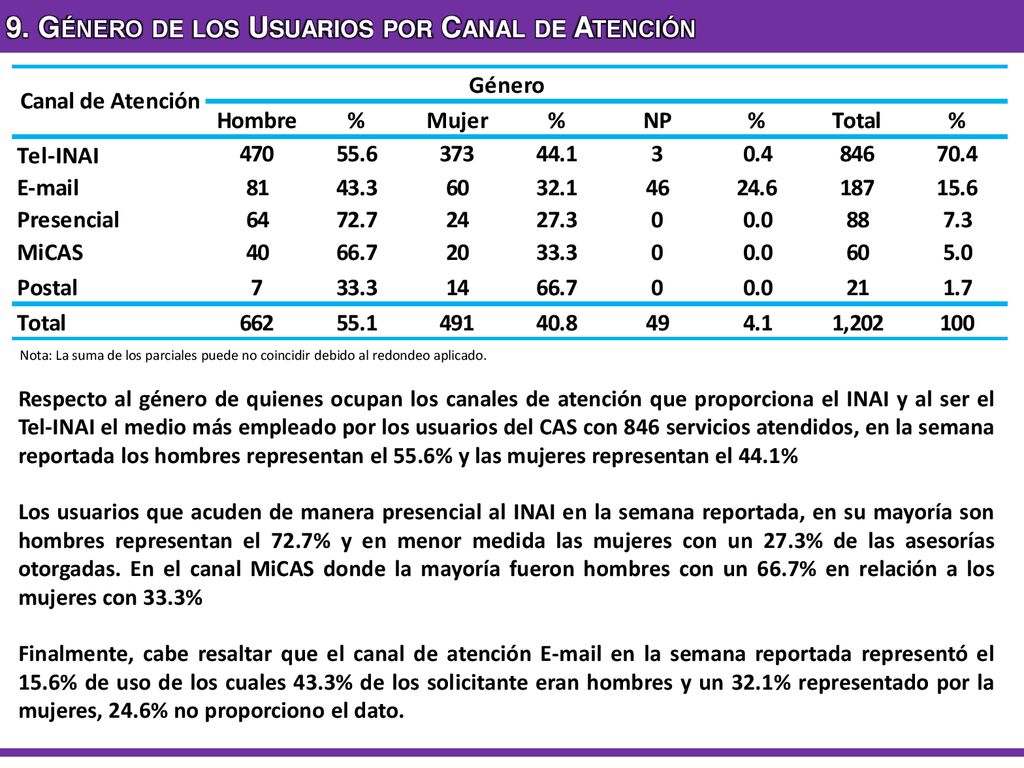 9. Género de los Usuarios por Canal de Atención
