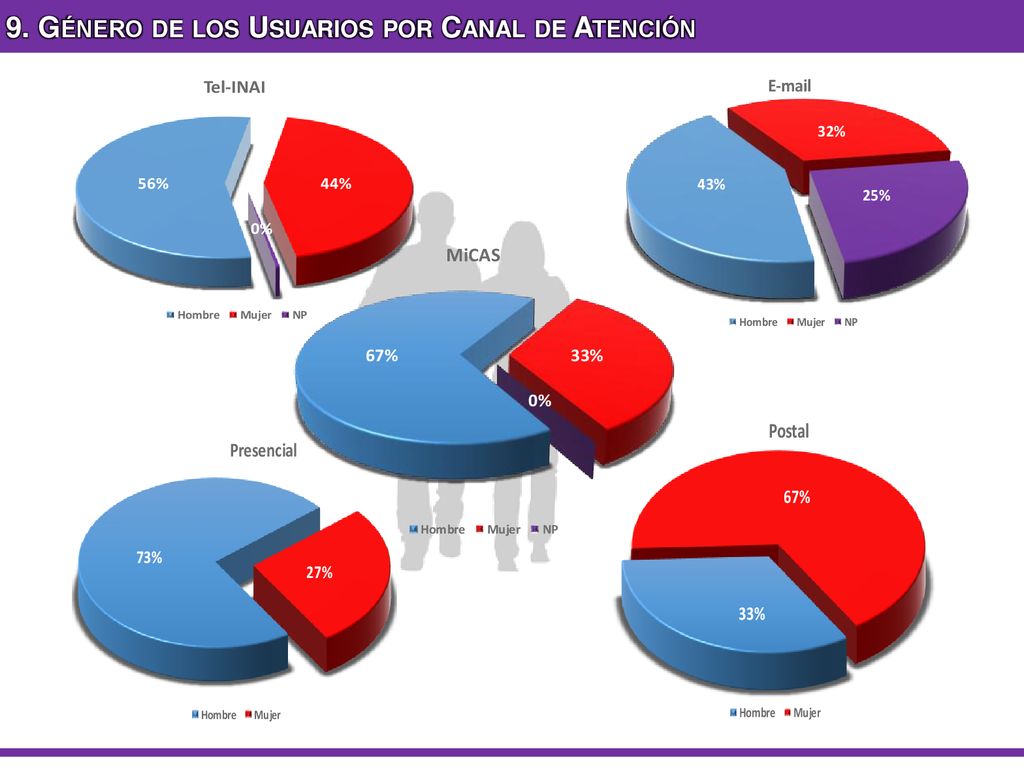 9. Género de los Usuarios por Canal de Atención