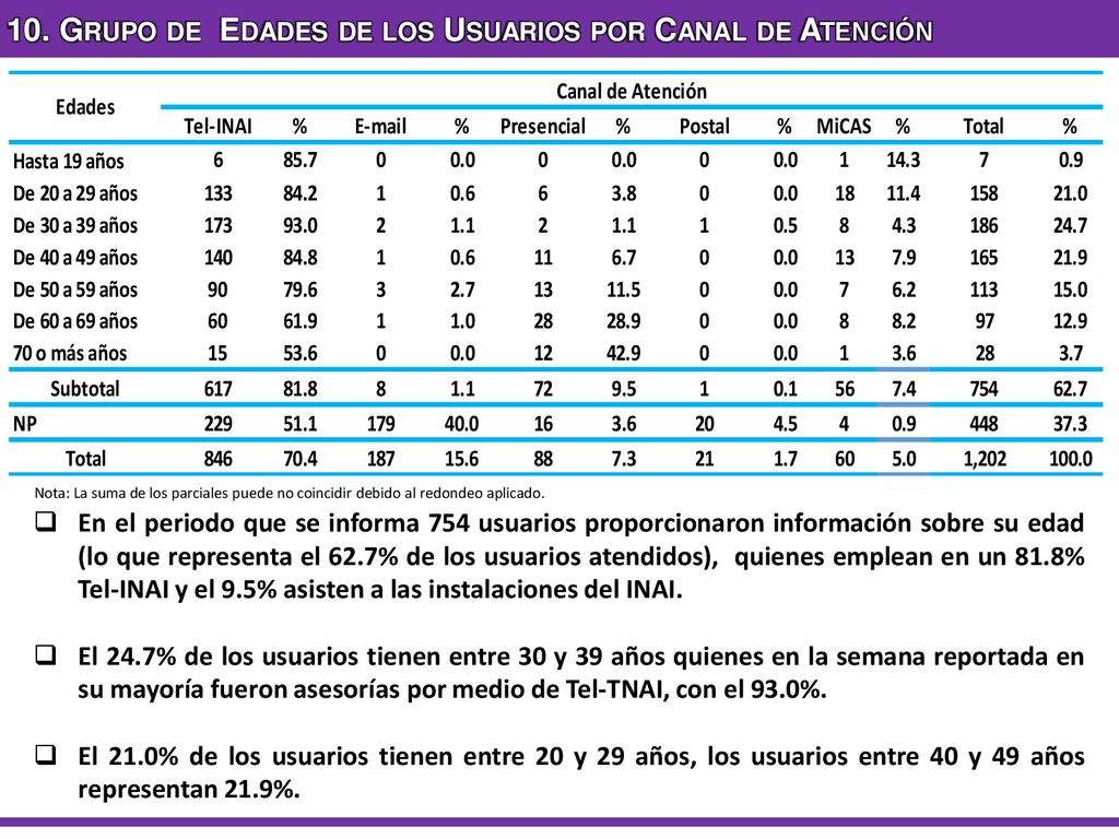 10. Grupo de Edades de los Usuarios por Canal de Atención