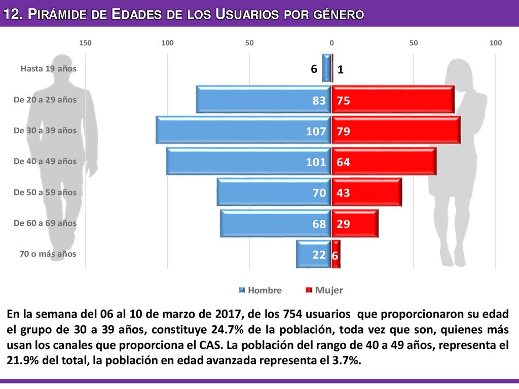 12. Pirámide de Edades de los Usuarios por género