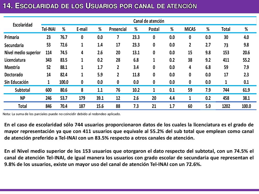 14. Escolaridad de los Usuarios por canal de atención