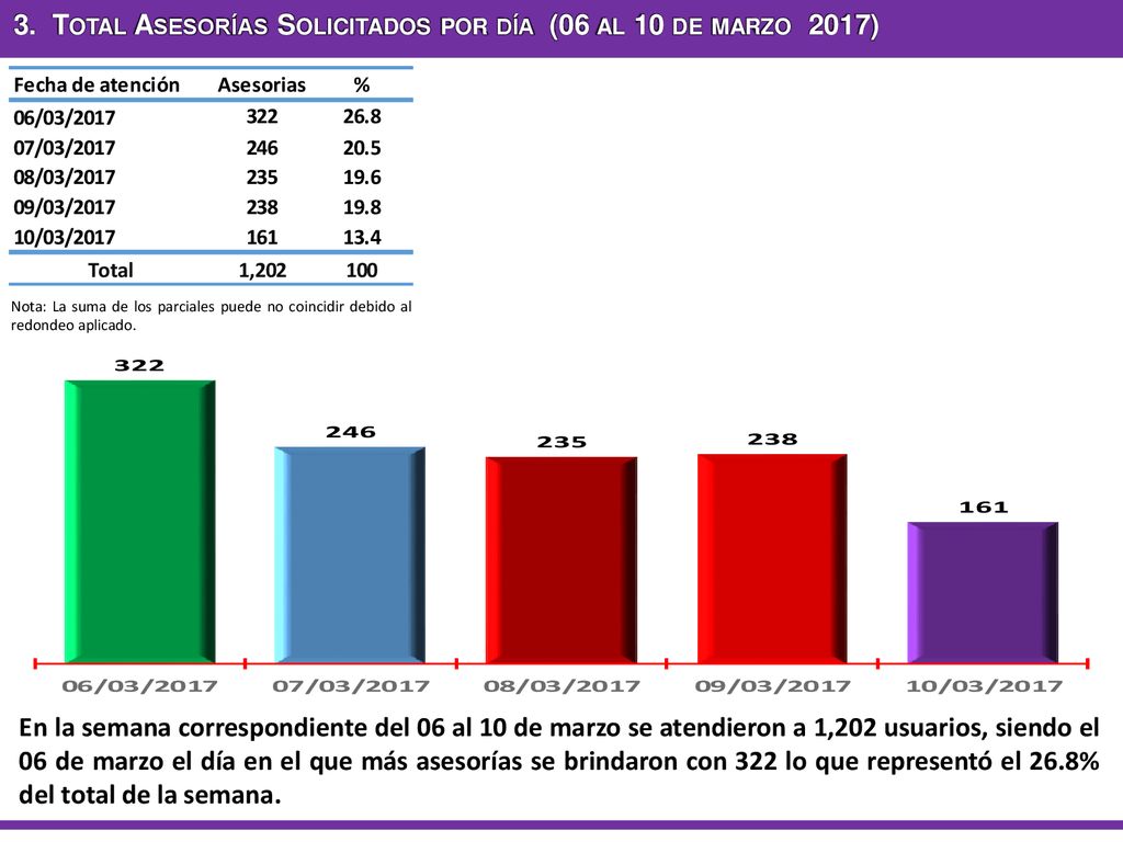 3. Total Asesorías Solicitados por día (06 al 10 de marzo 2017)