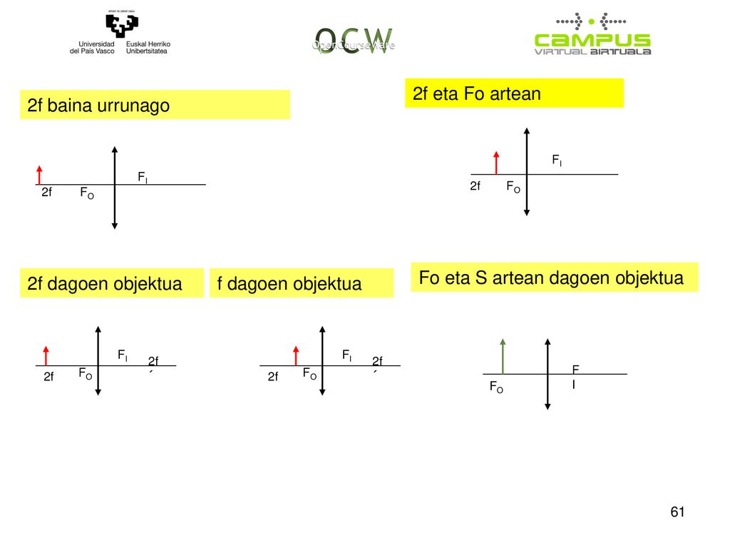 Fo eta S artean dagoen objektua 2f dagoen objektua f dagoen objektua