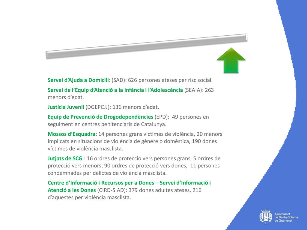 Servei d’Ajuda a Domicili: (SAD): 626 persones ateses per risc social.