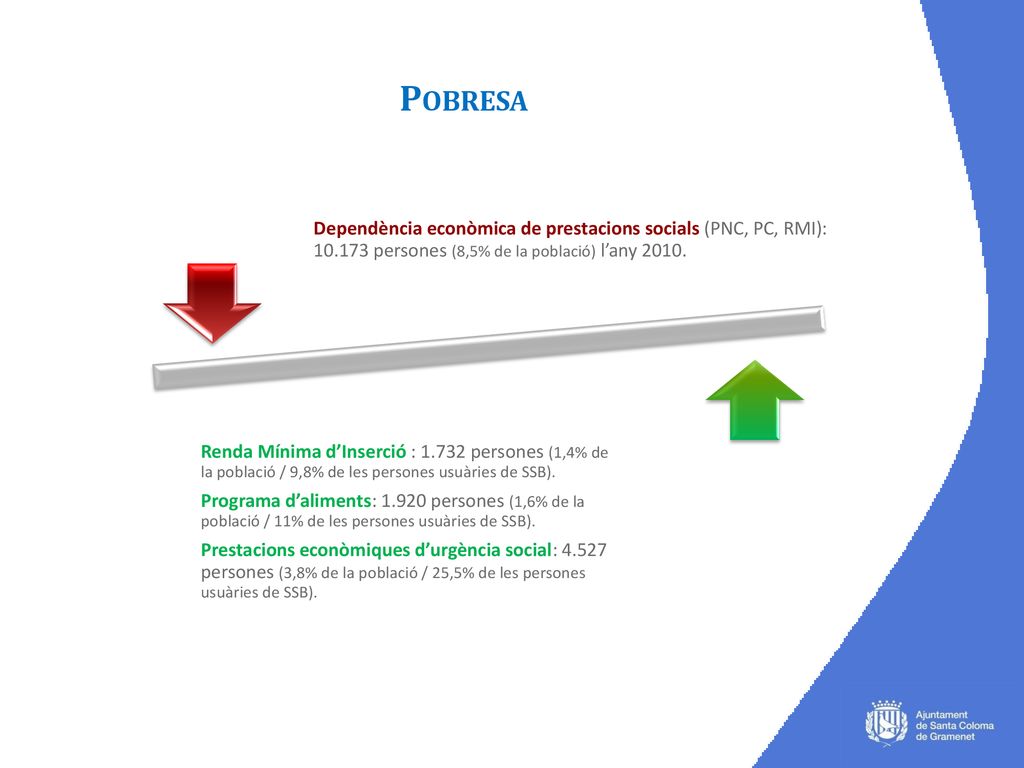 POBRESA Dependència econòmica de prestacions socials (PNC, PC, RMI): persones (8,5% de la població) l’any