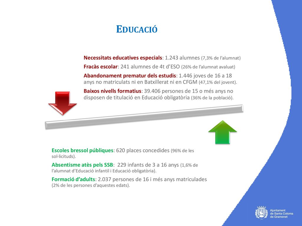 EDUCACIÓ Necessitats educatives especials: alumnes (7,3% de l’alumnat) Fracàs escolar: 241 alumnes de 4t d’ESO (26% de l’alumnat avaluat)