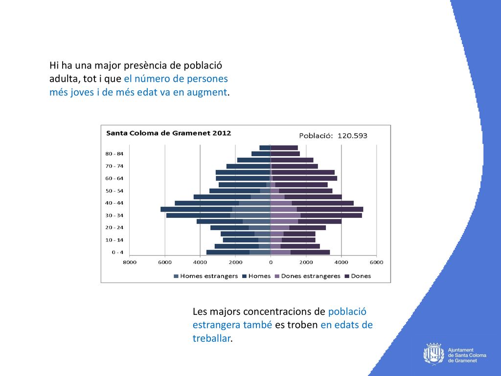 Hi ha una major presència de població adulta, tot i que el número de persones més joves i de més edat va en augment.