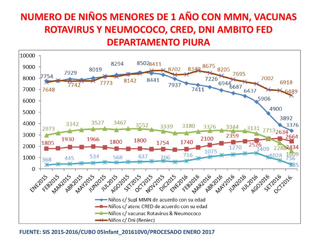 NUMERO DE NIÑOS MENORES DE 1 AÑO CON MMN, VACUNAS ROTAVIRUS Y NEUMOCOCO, CRED, DNI AMBITO FED DEPARTAMENTO PIURA