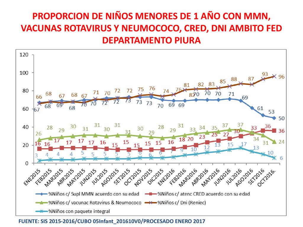 PROPORCION DE NIÑOS MENORES DE 1 AÑO CON MMN, VACUNAS ROTAVIRUS Y NEUMOCOCO, CRED, DNI AMBITO FED DEPARTAMENTO PIURA