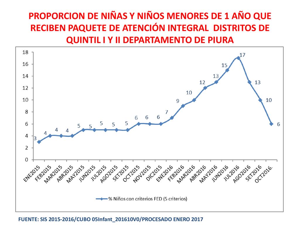 PROPORCION DE NIÑAS Y NIÑOS MENORES DE 1 AÑO QUE RECIBEN PAQUETE DE ATENCIÓN INTEGRAL DISTRITOS DE QUINTIL I Y II DEPARTAMENTO DE PIURA