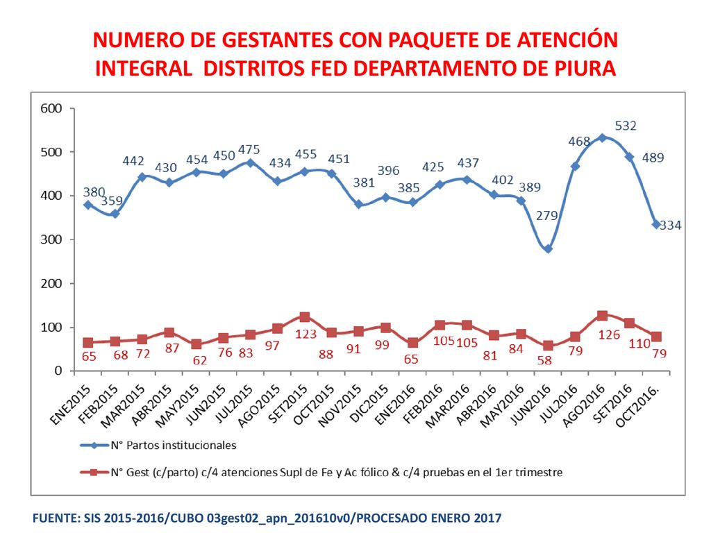 NUMERO DE GESTANTES CON PAQUETE DE ATENCIÓN INTEGRAL DISTRITOS FED DEPARTAMENTO DE PIURA