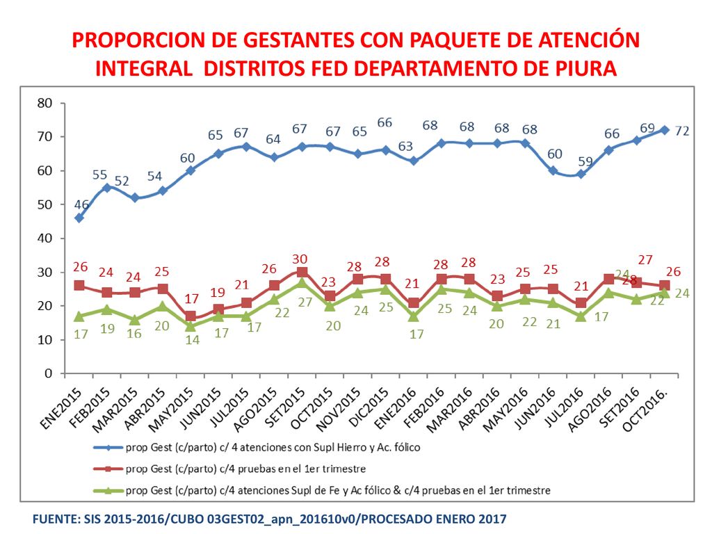 PROPORCION DE GESTANTES CON PAQUETE DE ATENCIÓN INTEGRAL DISTRITOS FED DEPARTAMENTO DE PIURA