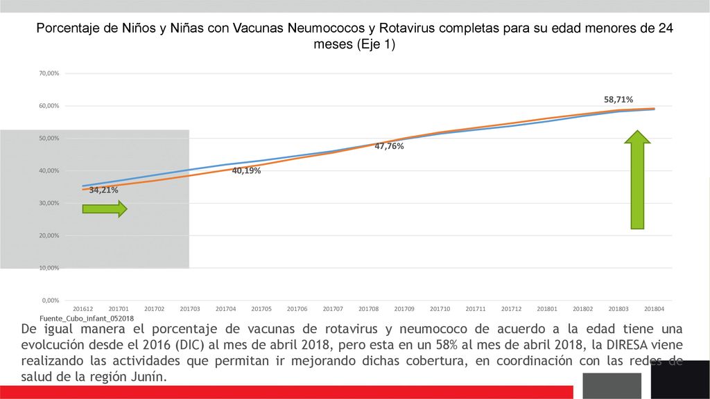 Porcentaje de Niños y Niñas con Vacunas Neumococos y Rotavirus completas para su edad menores de 24 meses (Eje 1)