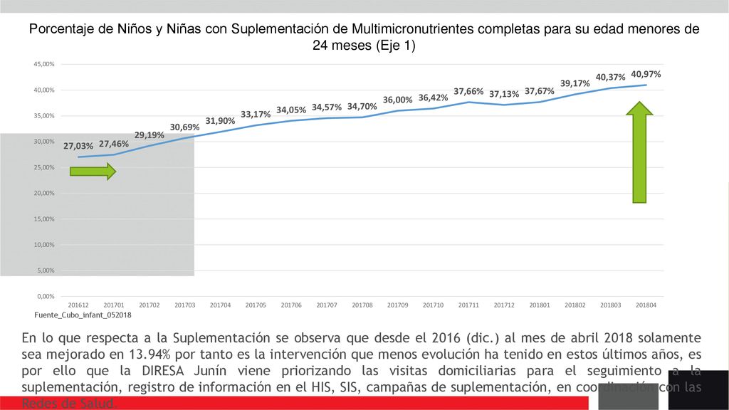 Porcentaje de Niños y Niñas con Suplementación de Multimicronutrientes completas para su edad menores de 24 meses (Eje 1)