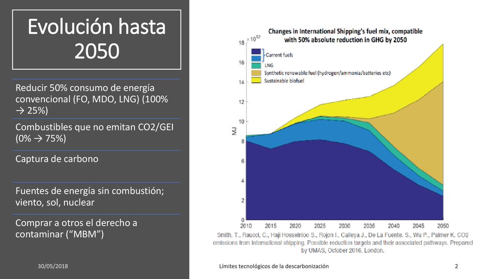 Evolución hasta 2050 Reducir 50% consumo de energía convencional (FO, MDO, LNG) (100% → 25%) Combustibles que no emitan CO2/GEI (0% → 75%)
