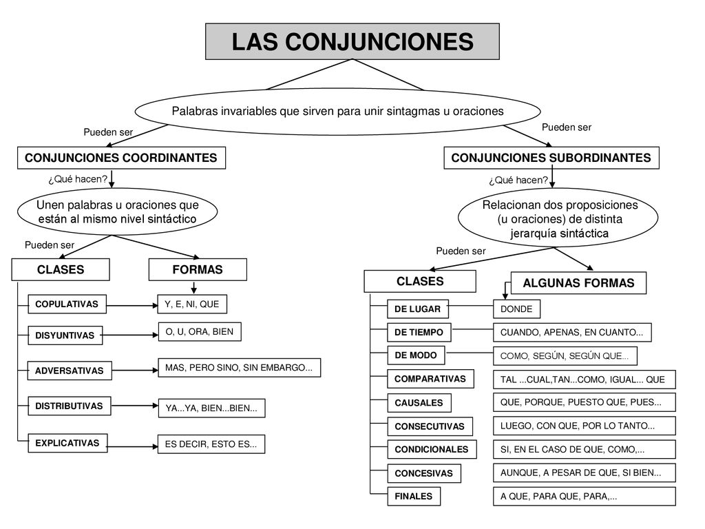 LAS CONJUNCIONES Palabras invariables que sirven para unir sintagmas u oraciones. Pueden ser. Pueden ser.