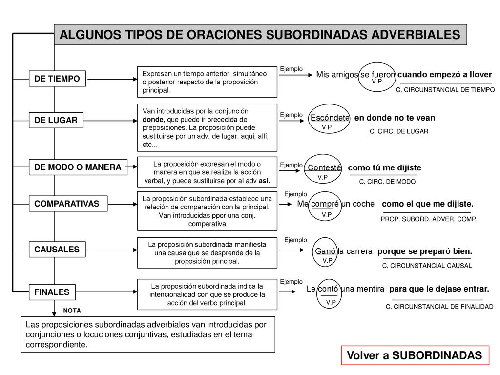 ALGUNOS TIPOS DE ORACIONES SUBORDINADAS ADVERBIALES