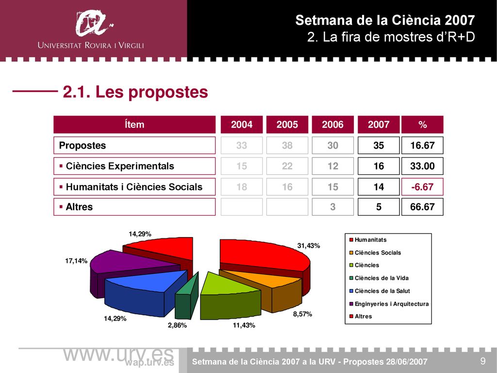 Les propostes 2. La fira de mostres d’R+D Ítem 2004