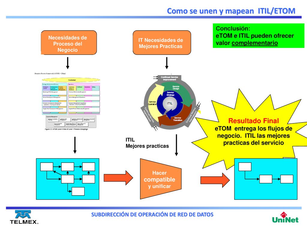 Necesidades de Proceso del Negocio IT Necesidades de Mejores Practicas