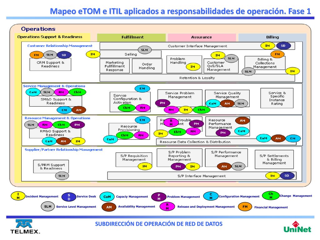 Mapeo eTOM e ITIL aplicados a responsabilidades de operación. Fase 1