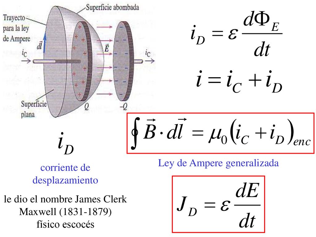 Ley de Ampere generalizada corriente de desplazamiento