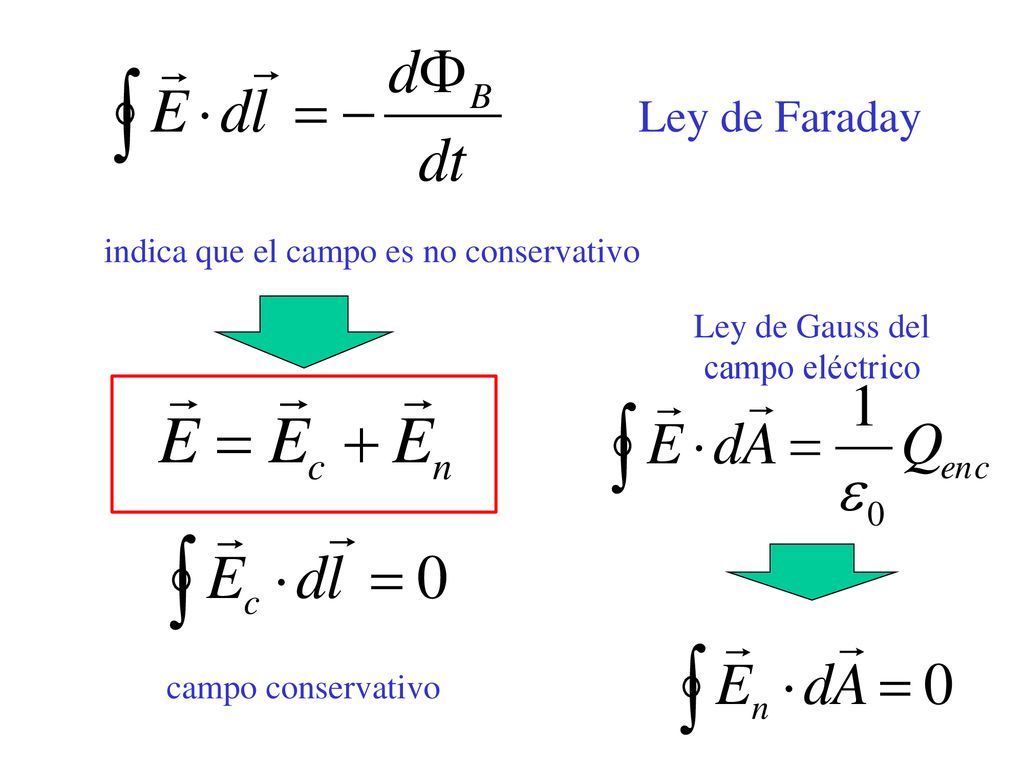 Ley de Faraday indica que el campo es no conservativo