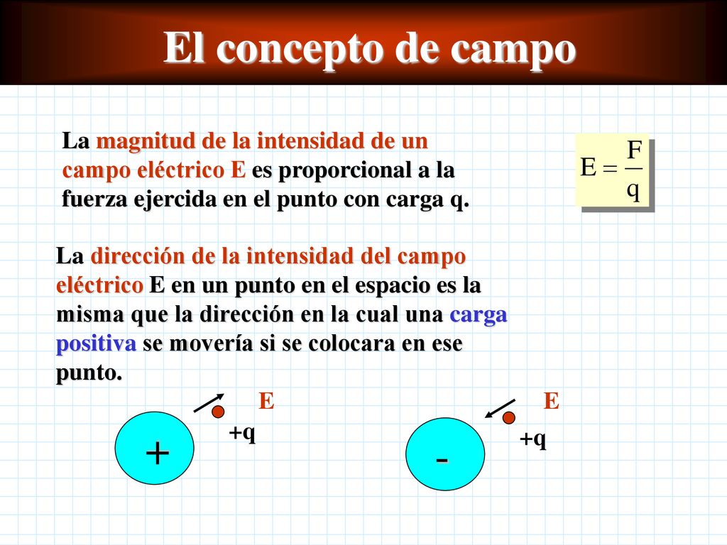 El concepto de campo La magnitud de la intensidad de un campo eléctrico E es proporcional a la fuerza ejercida en el punto con carga q.