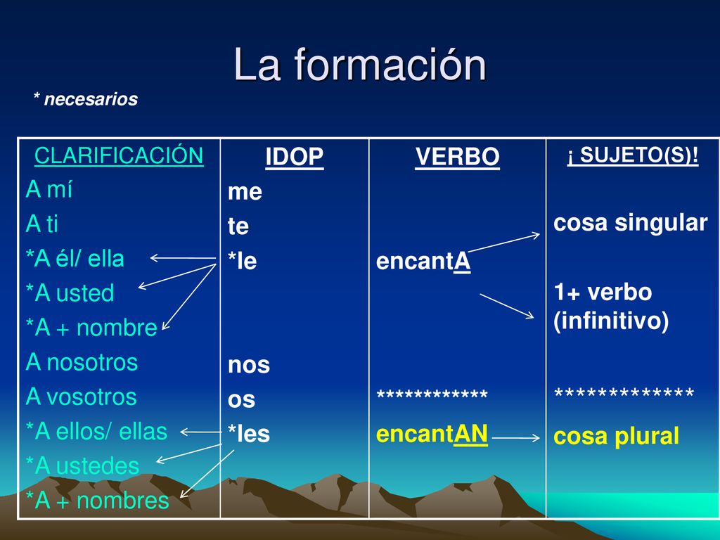 La formación ************* A mí A ti *A él/ ella *A usted *A + nombre