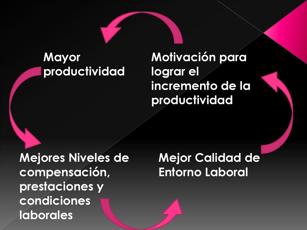 Mayor productividad Motivación para lograr el incremento de la productividad. Mejores Niveles de compensación, prestaciones y condiciones laborales.