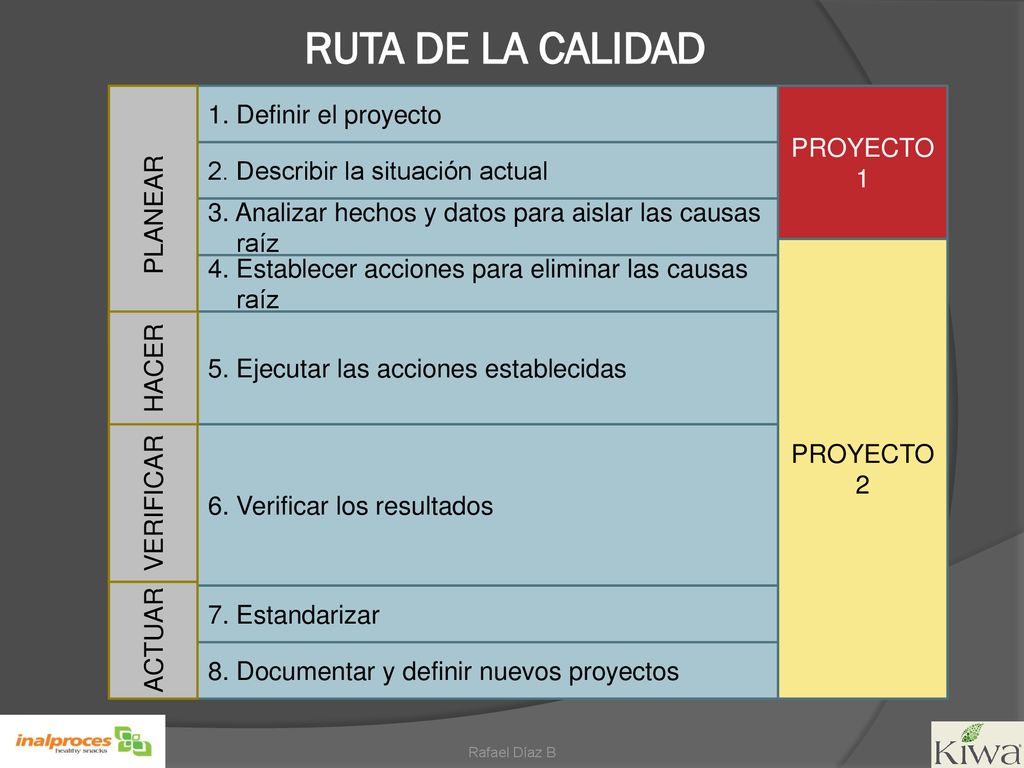 RUTA DE LA CALIDAD 1. Definir el proyecto PROYECTO 1 PLANEAR