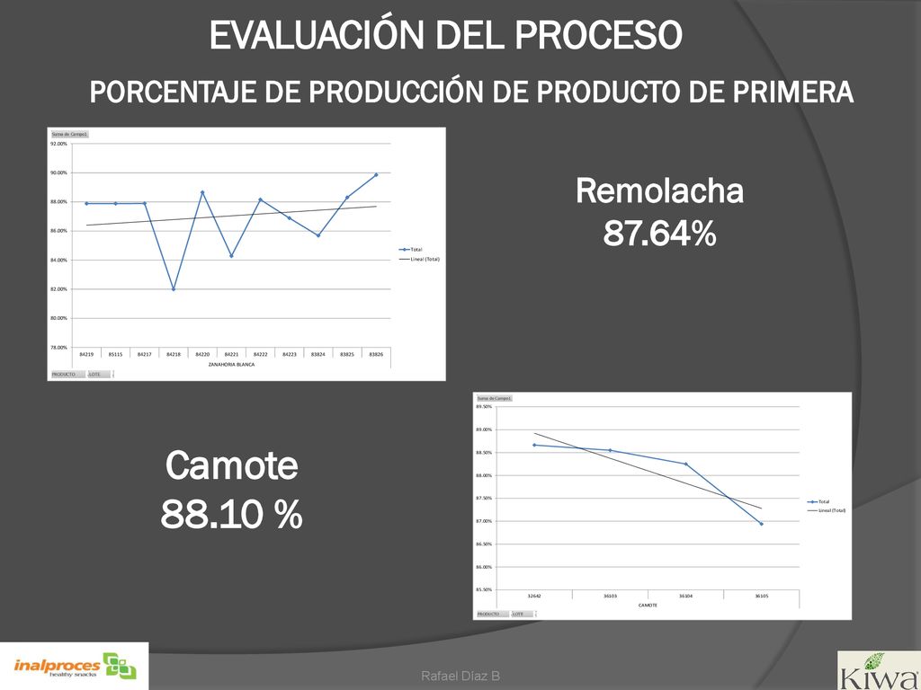 EVALUACIÓN DEL PROCESO PORCENTAJE DE PRODUCCIÓN DE PRODUCTO DE PRIMERA