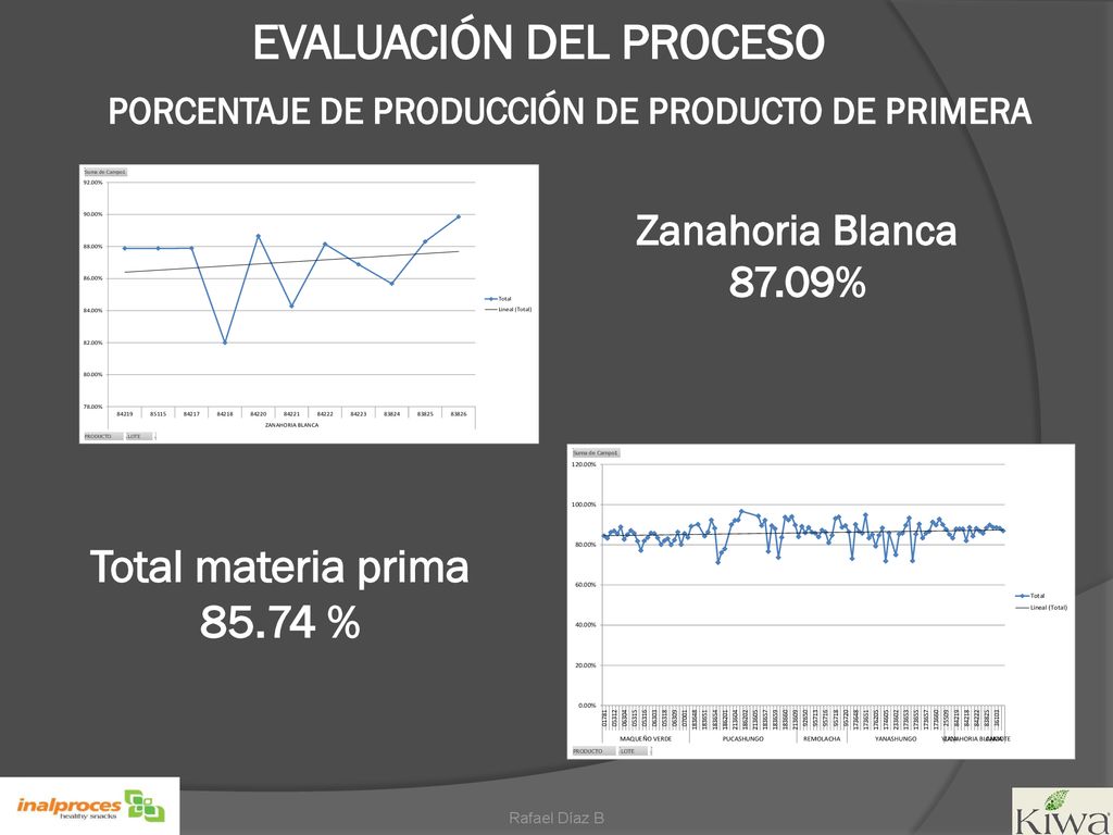 EVALUACIÓN DEL PROCESO PORCENTAJE DE PRODUCCIÓN DE PRODUCTO DE PRIMERA