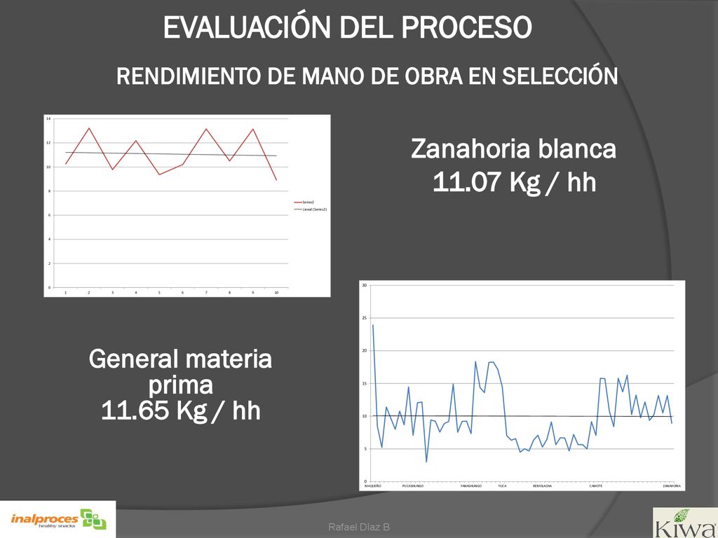EVALUACIÓN DEL PROCESO RENDIMIENTO DE MANO DE OBRA EN SELECCIÓN