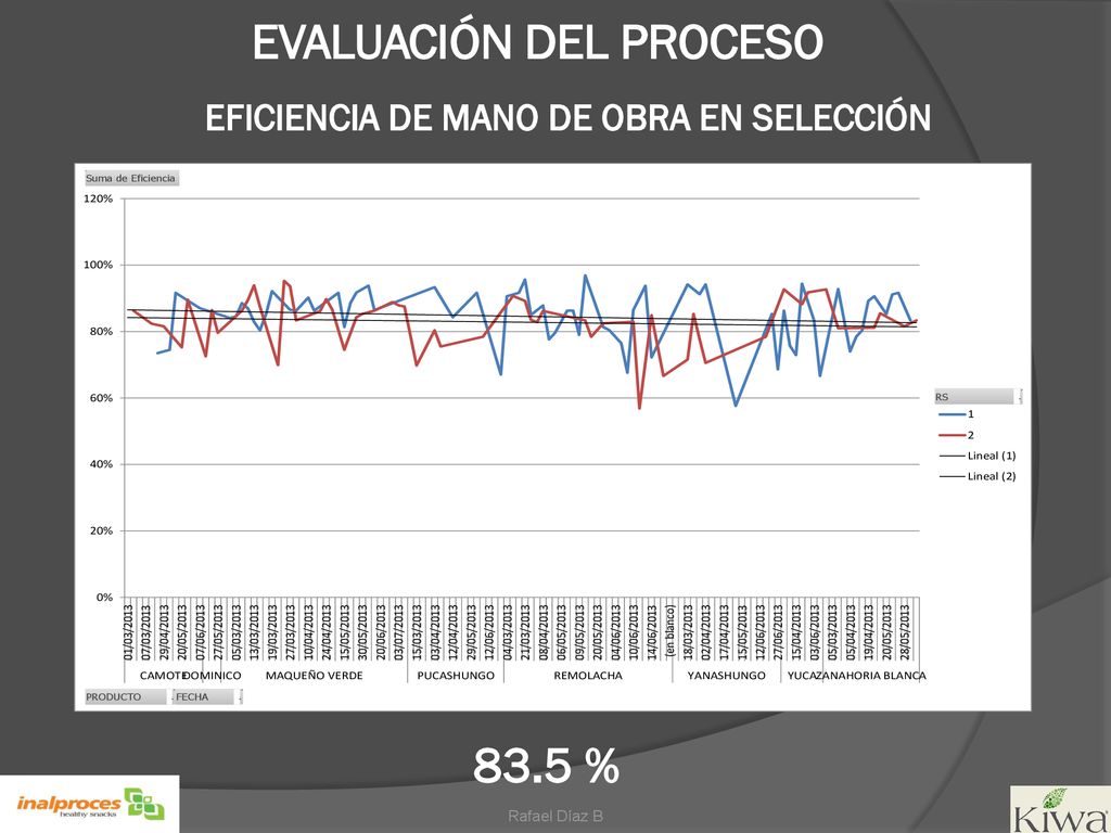 EVALUACIÓN DEL PROCESO EFICIENCIA DE MANO DE OBRA EN SELECCIÓN