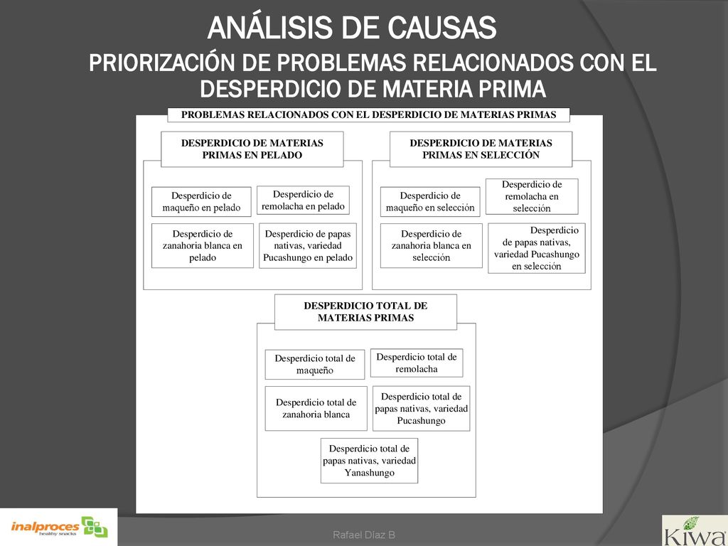 ANÁLISIS DE CAUSAS PRIORIZACIÓN DE PROBLEMAS RELACIONADOS CON EL DESPERDICIO DE MATERIA PRIMA.