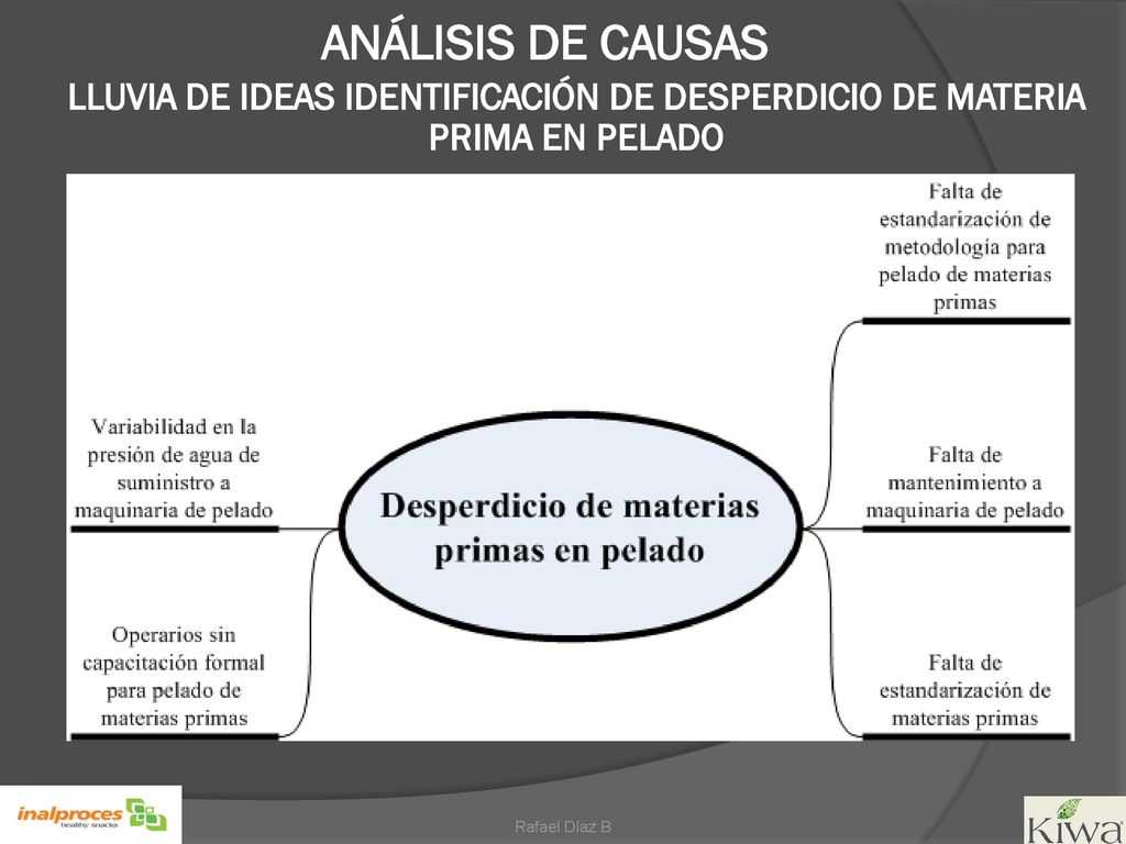 ANÁLISIS DE CAUSAS LLUVIA DE IDEAS IDENTIFICACIÓN DE DESPERDICIO DE MATERIA PRIMA EN PELADO.