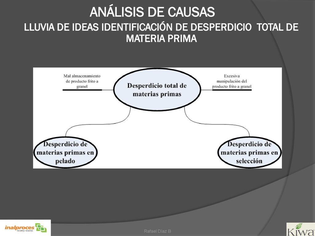 LLUVIA DE IDEAS IDENTIFICACIÓN DE DESPERDICIO TOTAL DE MATERIA PRIMA