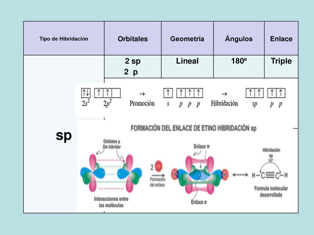 sp 2 sp 2 p Lineal 180º Triple Orbitales Geometría Ángulos Enlace