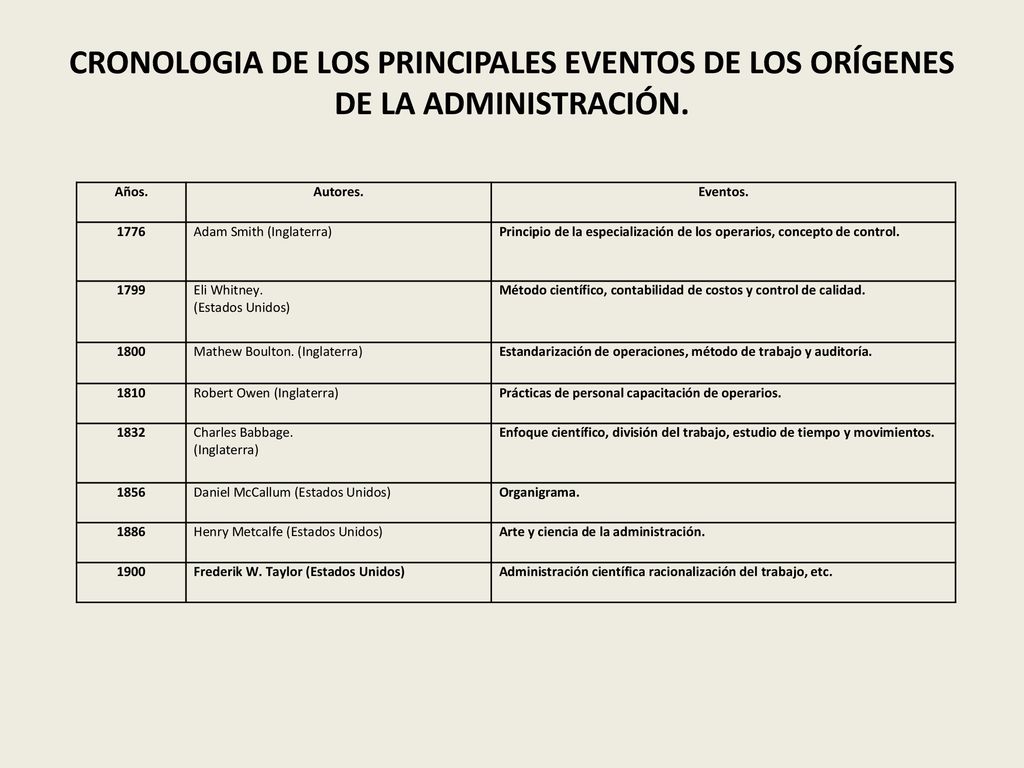 CRONOLOGIA DE LOS PRINCIPALES EVENTOS DE LOS ORÍGENES DE LA ADMINISTRACIÓN.
