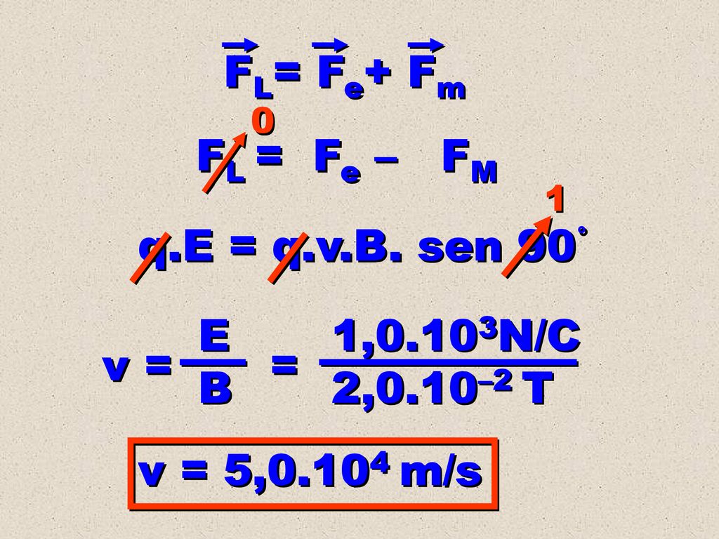 FL= Fe+ Fm FL = Fe – FM q.E = q.v.B. sen 90° E B v = 1,0.103N/C