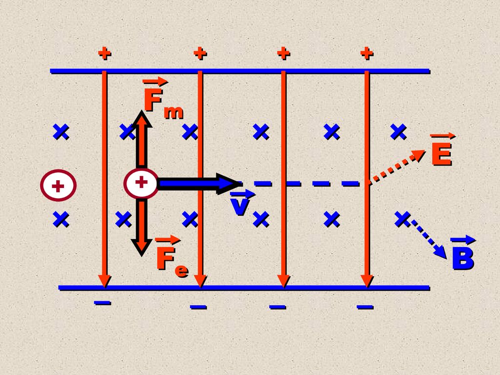 Fm E + + v Fe B – – – –