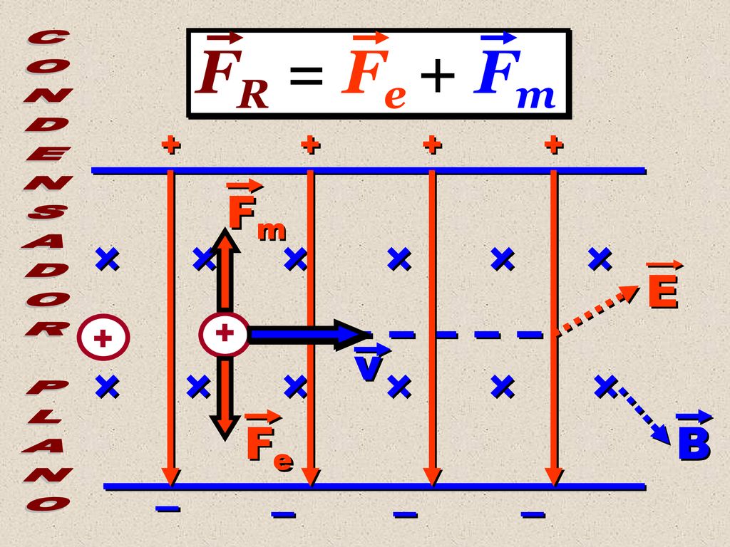 FR = Fe + Fm Fm CONDENSADOR PLANO E + + v Fe B – – – –