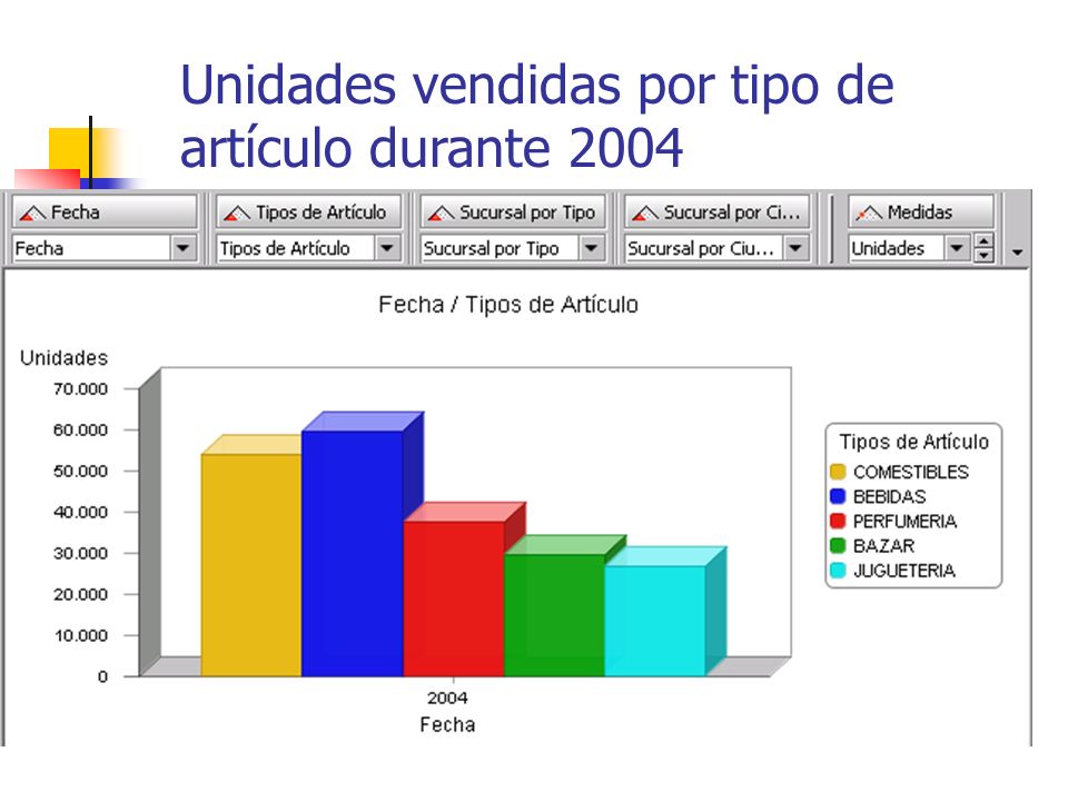 Unidades vendidas por tipo de artículo durante 2004
