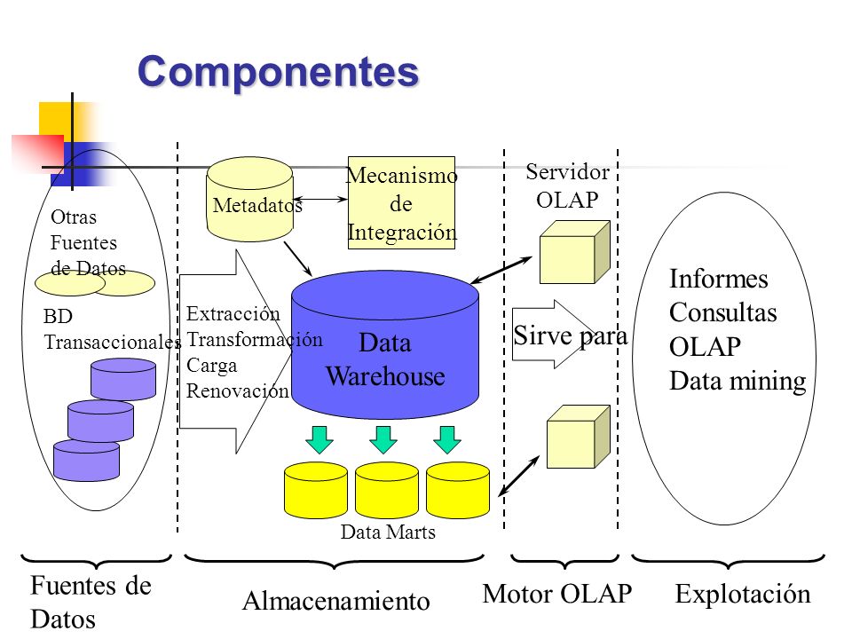 Componentes Informes Consultas OLAP Data mining Sirve para Data