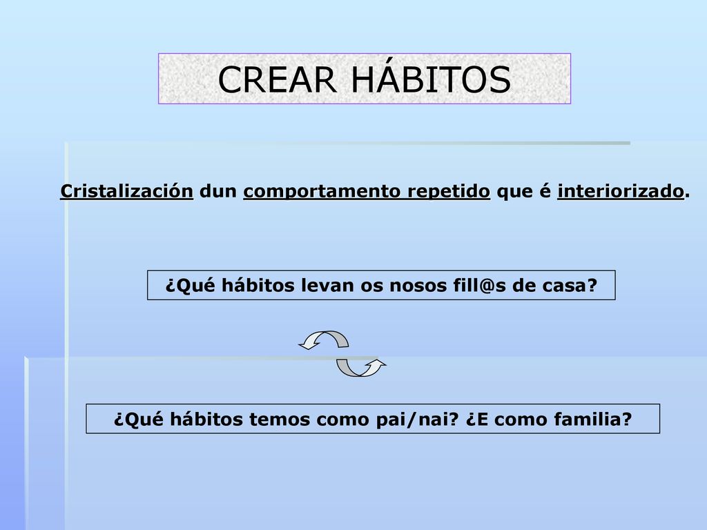 CREAR HÁBITOS Cristalización dun comportamento repetido que é interiorizado. ¿Qué hábitos levan os nosos de casa