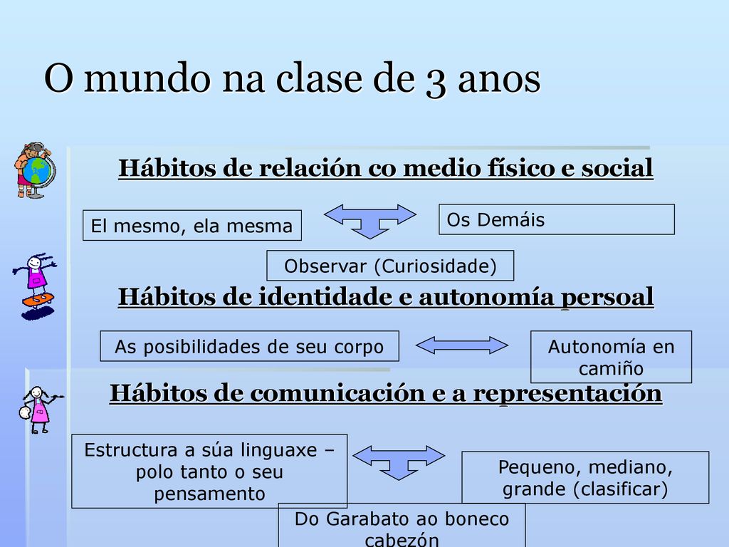O mundo na clase de 3 anos Hábitos de relación co medio físico e social. Hábitos de identidade e autonomía persoal.