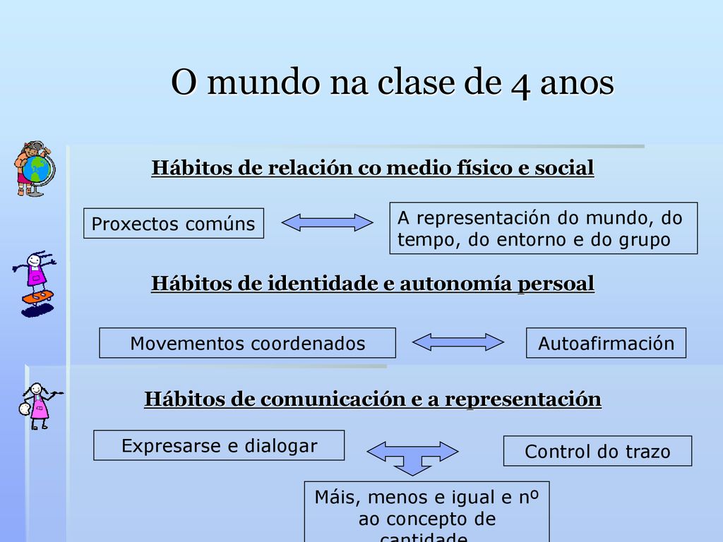 O mundo na clase de 4 anos Hábitos de relación co medio físico e social. Hábitos de identidade e autonomía persoal.