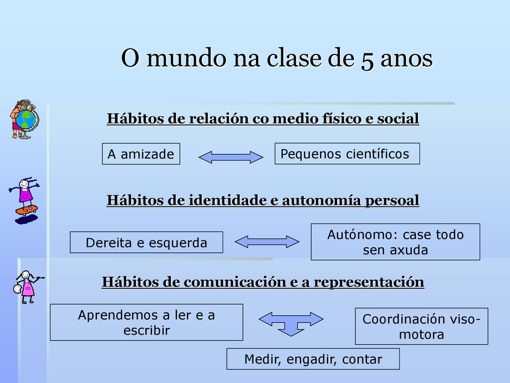 O mundo na clase de 5 anos Hábitos de relación co medio físico e social. Hábitos de identidade e autonomía persoal.