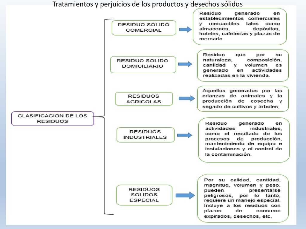 Tratamientos y perjuicios de los productos y desechos sólidos